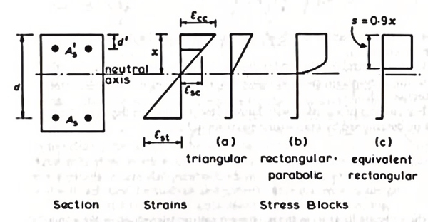 Section with strain and stress diagram (Reinforced concrete design by W.H.Mosley, J.H.Bunngey)