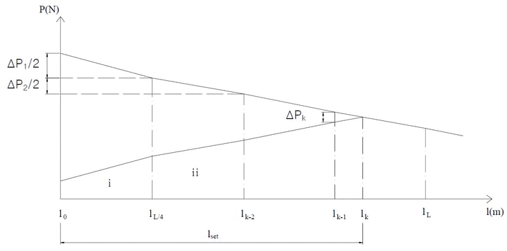 Loss due to anchorage slip