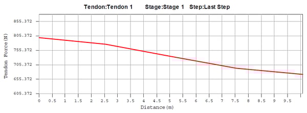 Loss due to friction
