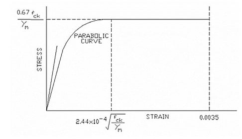 Short Term design stress strain curve for normal concrete (IRS Concrete Bridge Code)