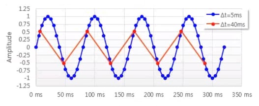 Fig: Amplitude v/s time for various time steps