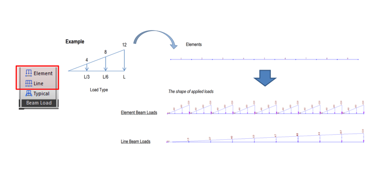 Beam Loads function