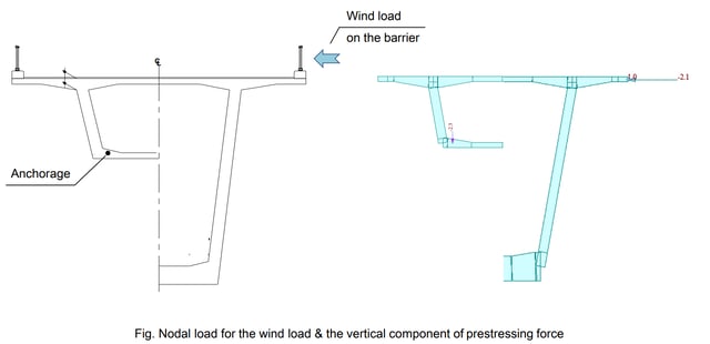 Nodal load for the wind load & the vertical component of prestressing force