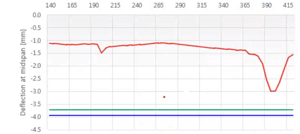 Fig: Dynamic response v/s the static response of deck at multiple train speed
