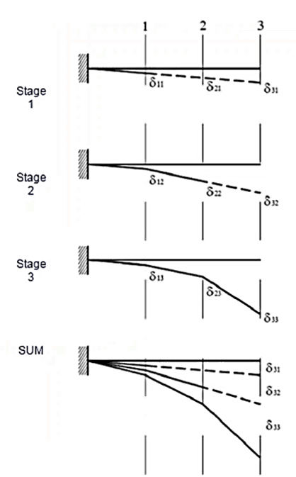 Cantilever construction stage example for camber calculation