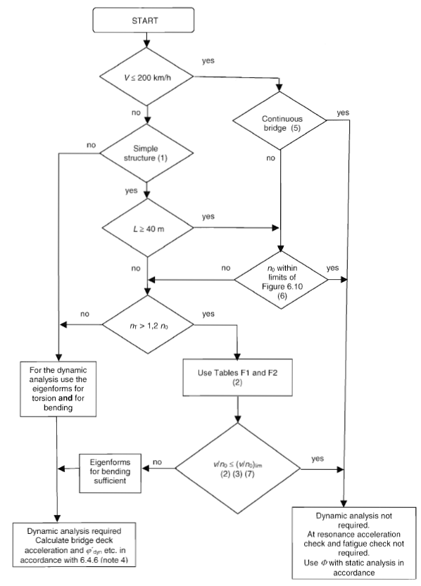 Fig: Flow chart determining whether dynamic analysis is required or not.