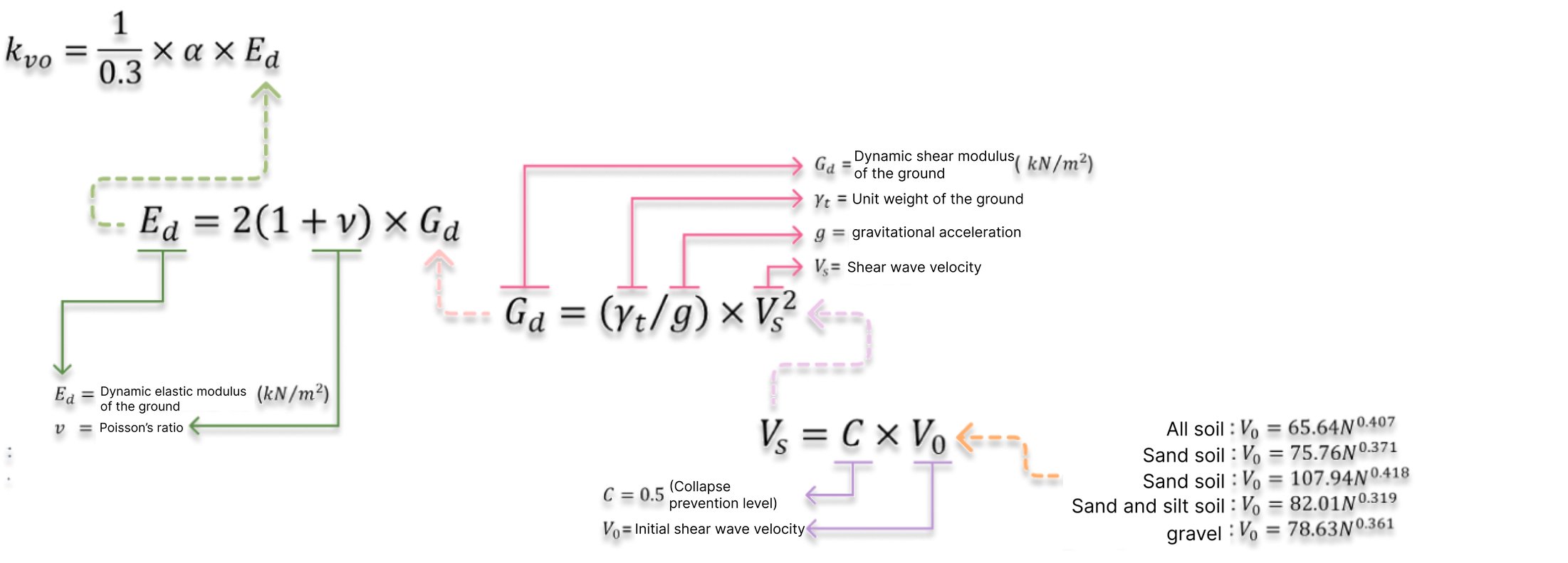 Understanding and Computing the Coefficient of Subgrade Reaction