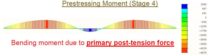 Bending moment diagram due to Primary and Secondary post-tension force 1