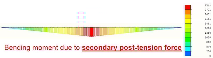 Bending moment diagram due to Primary and Secondary post-tension force 2