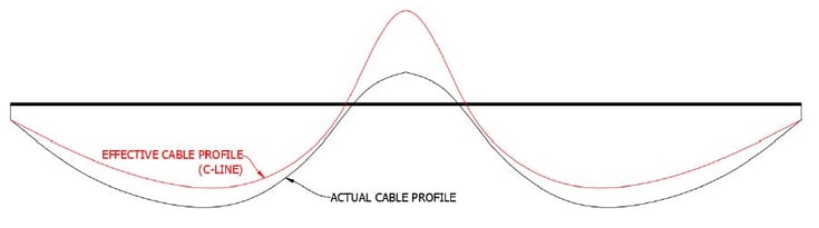 Bending moment diagram due to the total post-tension force and the shape of effective tendon profile 2