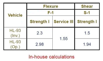Rating factor from In-house calculation