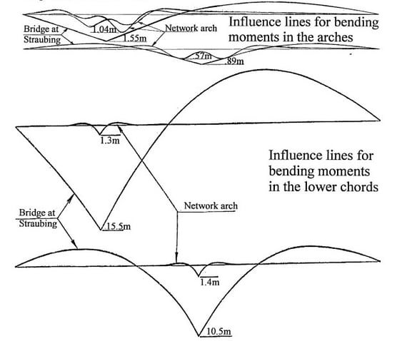 The Network Arch – Lectures by Dr. Per Tveit
