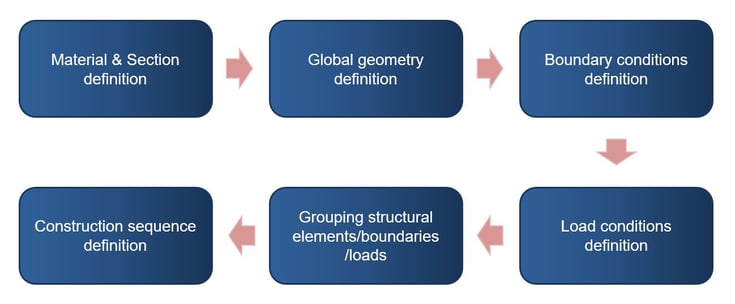 Modelling process in midas Civil