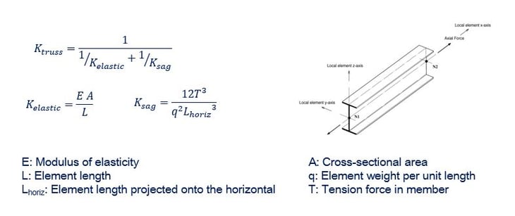 Truss element