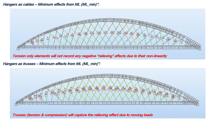 Moving load results for cable elements and truss elements