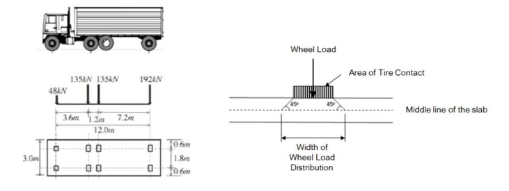 Vehicle Type & Wheel Loads