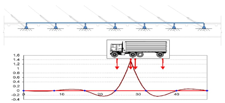 Influence diagram and critical position in the longitudinal direction