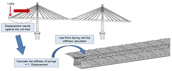 Cable Force: Point Spring