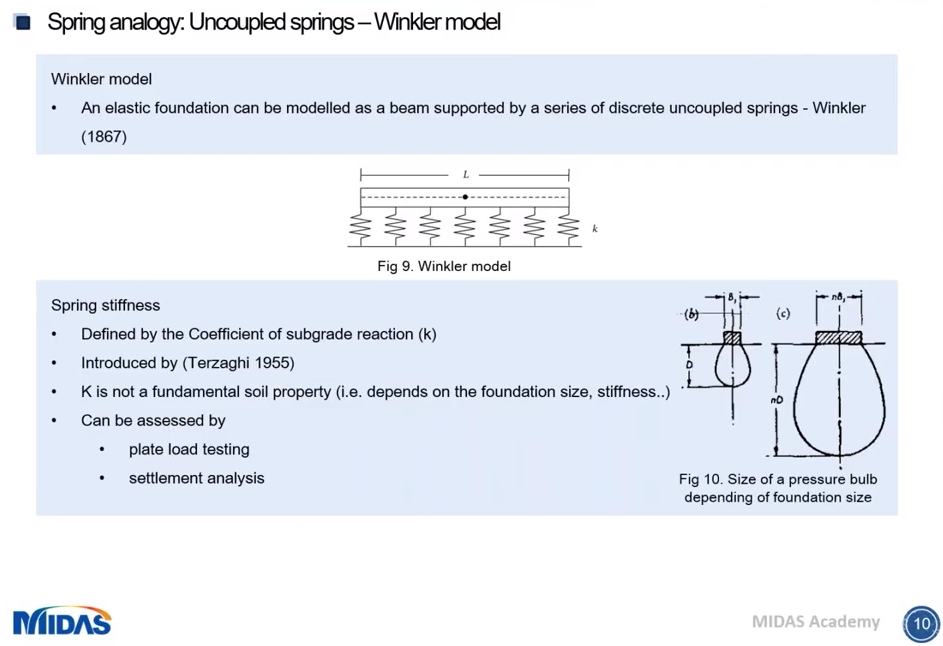 Spring analogy: Uncoupled springs - Winkler model