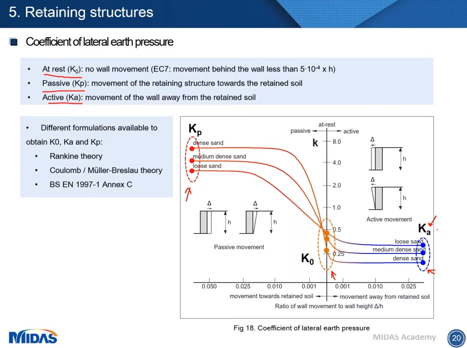 Retaining structures 1