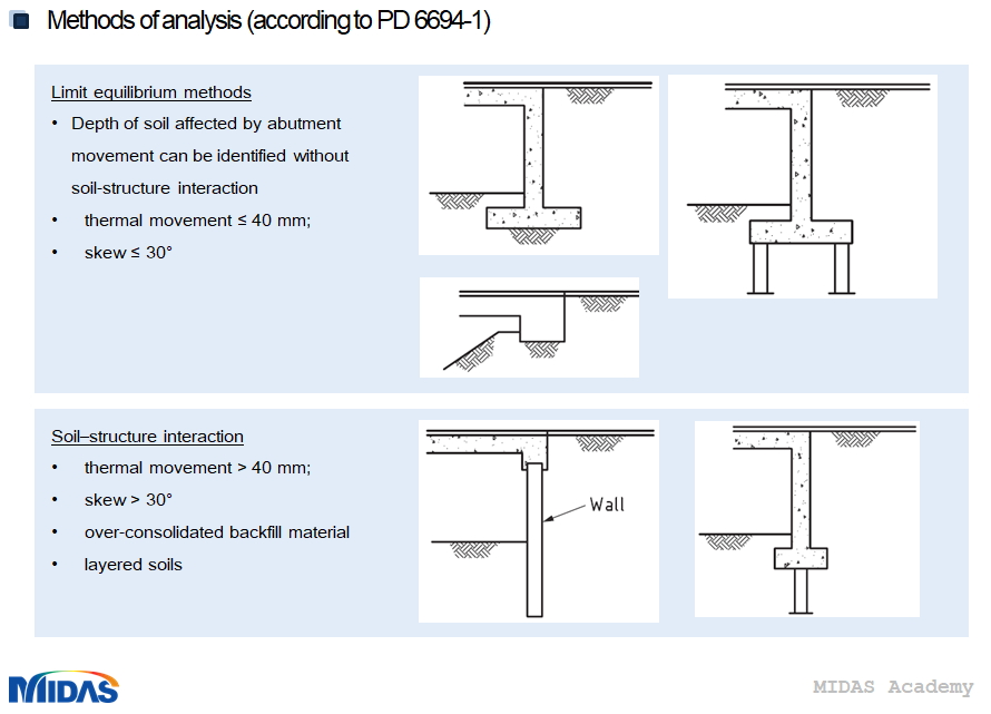 Methods of analysis 