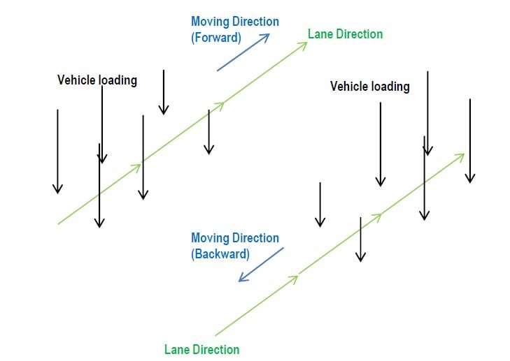 Moving Load : All You Need to Know