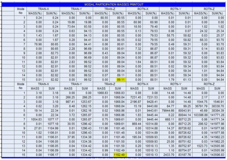 Modal Participation Masses (Results Table > Vibration Mode Shape)