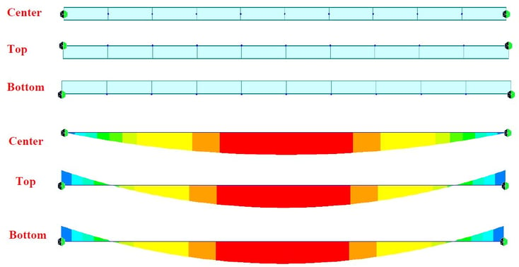 Results along the insertion point