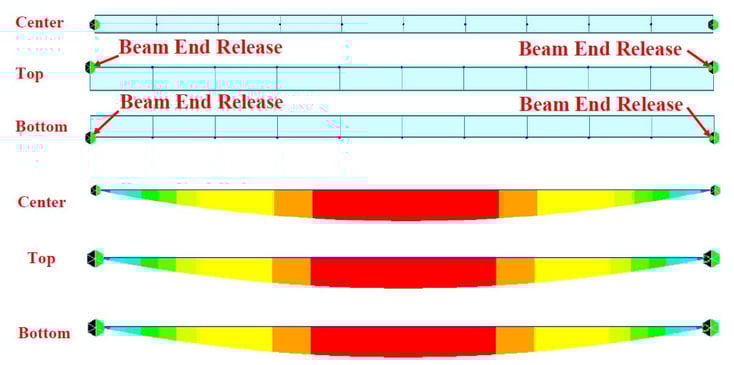 Results along the insertion point with Beam End Release