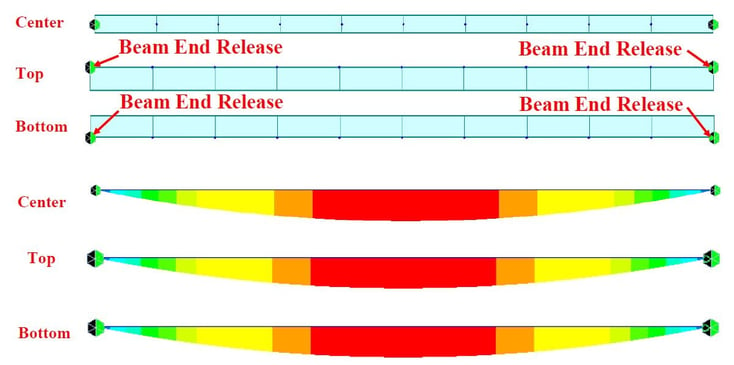 Results along the insertion point with Beam End Release