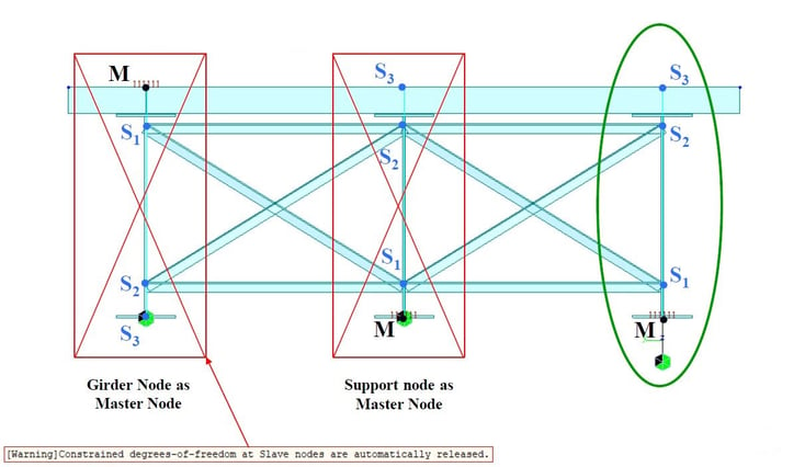 Application of rigid links at girder ends/supports