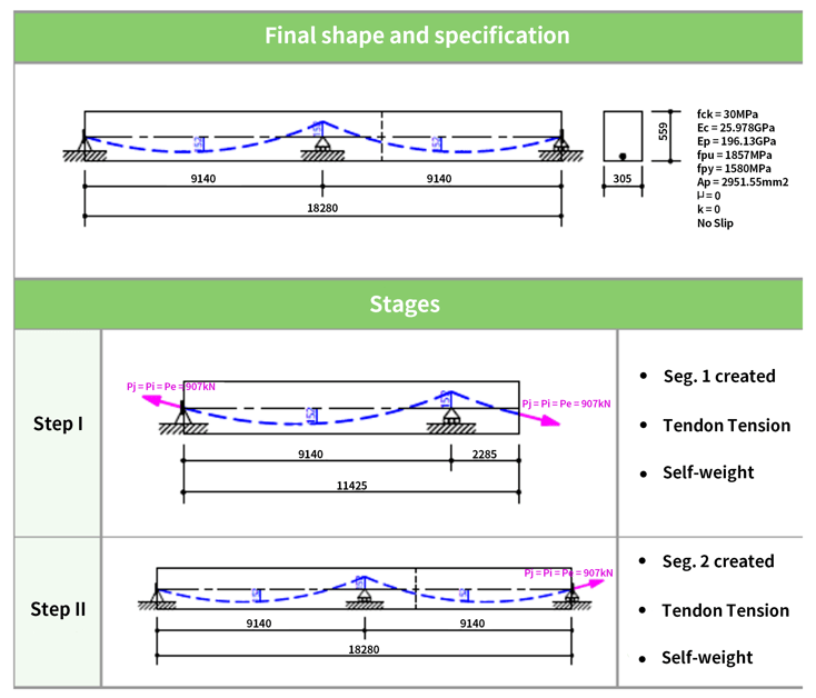 Example of Camber Calculation for PSC Girders