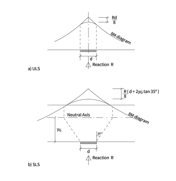 Consideration of Rounding of Support Moments