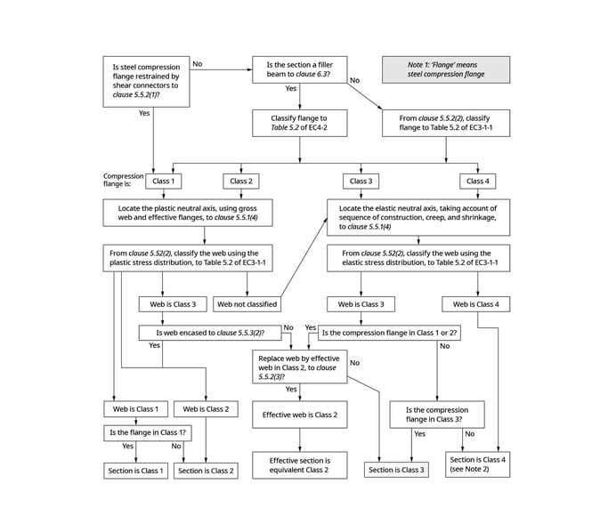 Flowchart for steel section classification