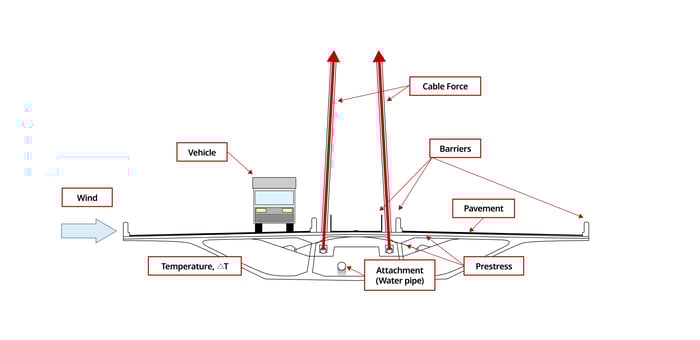 1_Fig. All conditions around the girder