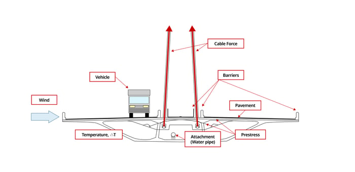 1_Fig. All conditions around the girder