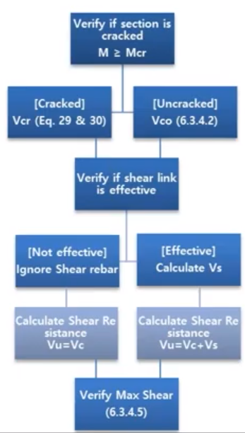 Figure 6. Flowchart for calculation of shear resistance