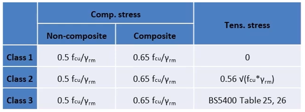 Stress limits as per BD 44-15
