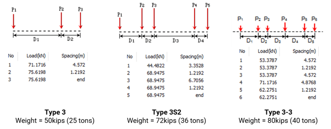 Image 2.2 AASHTO Trucks Axle Configurations