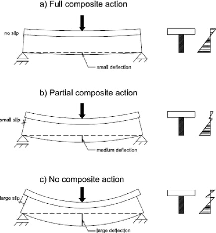 Figure 1-1 Effect of connectors in composite structures