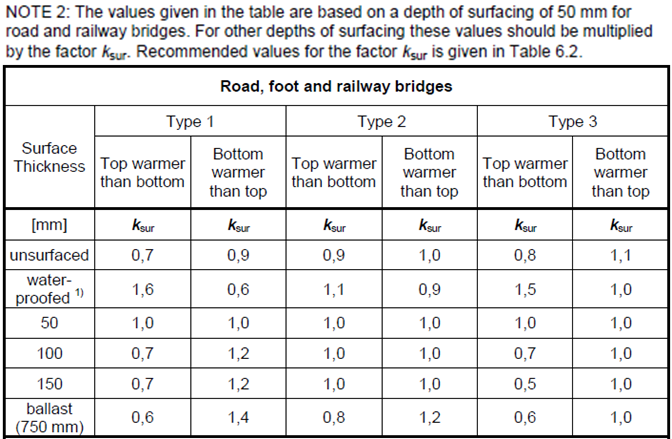 Figure 2-5. Wearing depth factors