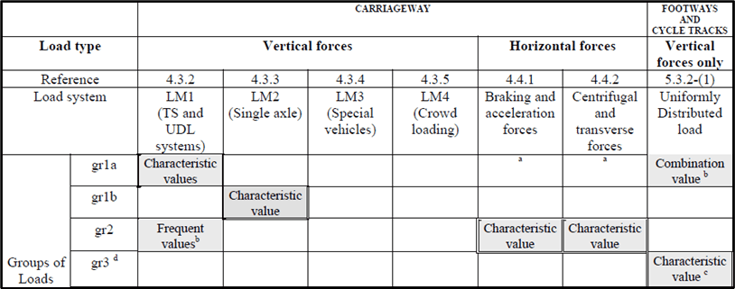 Figure 2-8. Groups of traffic loads according to Eurocode