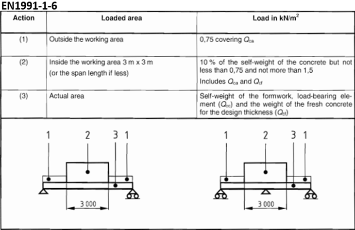 Figure 4-2 Loads in the concrete-casting phase