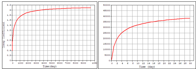Figure 4-8. Creep and compression strength functions in time