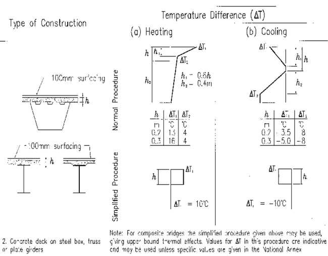 Differential temperature to Eurocodes