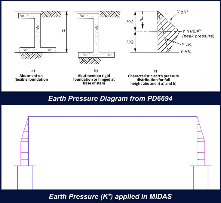 Earth-pressure-Diagram-from-PD6694Earth-pressure-applied-in-midas-(bottom).