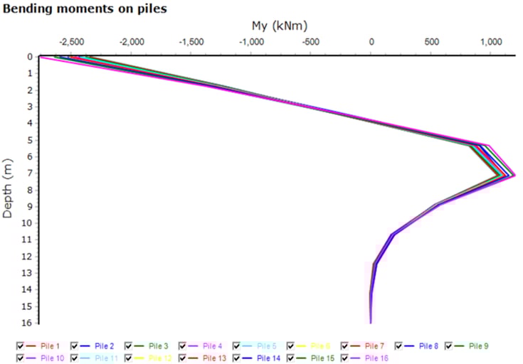 Pile bending moments from midas Geotech