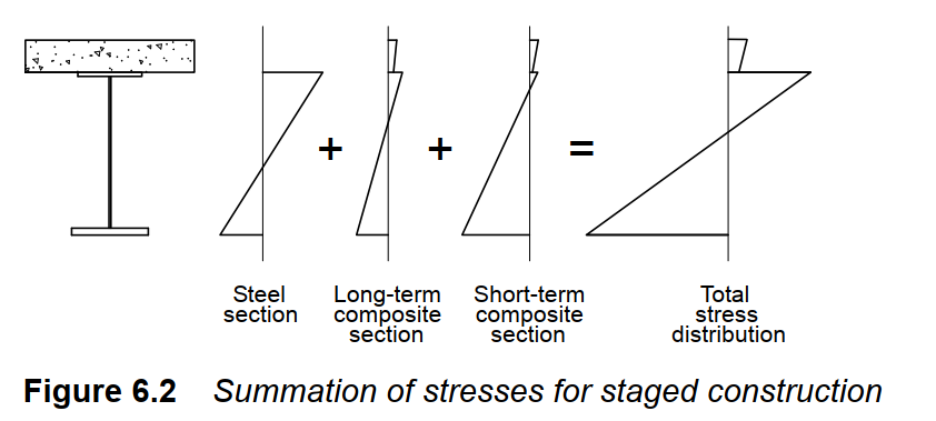 Stress build-up in Composite sections