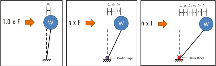 Simple SDOF structure with applied incrementally increasing lateral forces