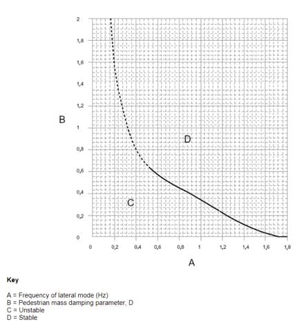 Figure 10: Evaluation the stability of a pedestrian bridge